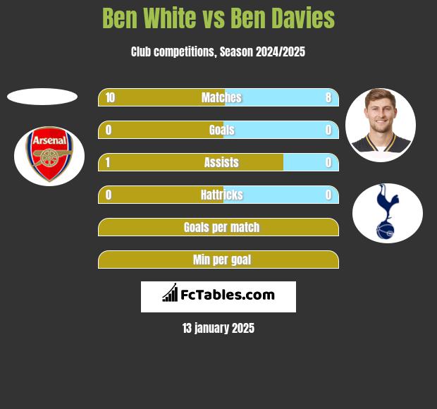 Ben White vs Ben Davies h2h player stats