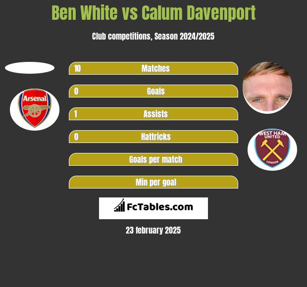 Ben White vs Calum Davenport h2h player stats