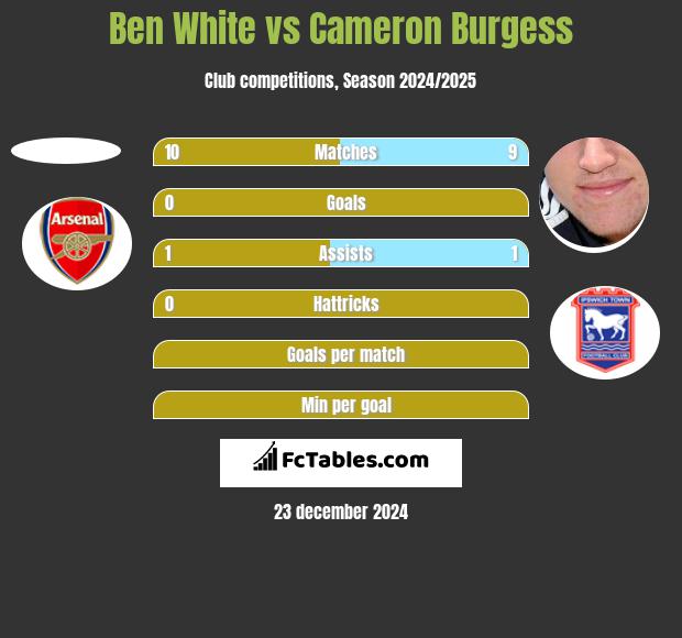 Ben White vs Cameron Burgess h2h player stats