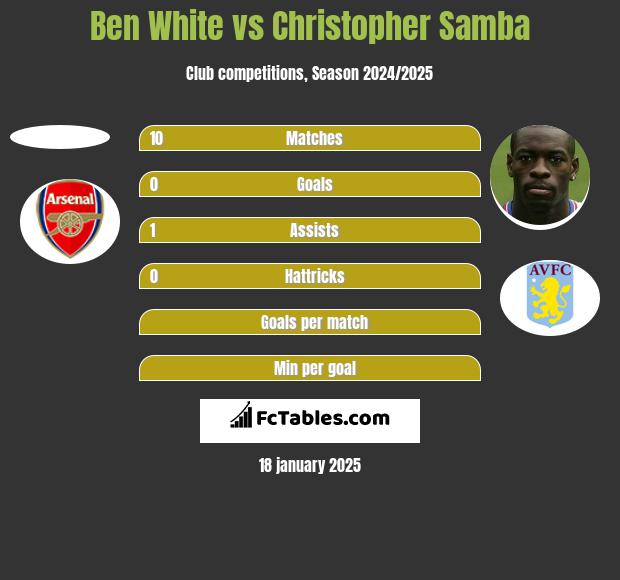 Ben White vs Christopher Samba h2h player stats