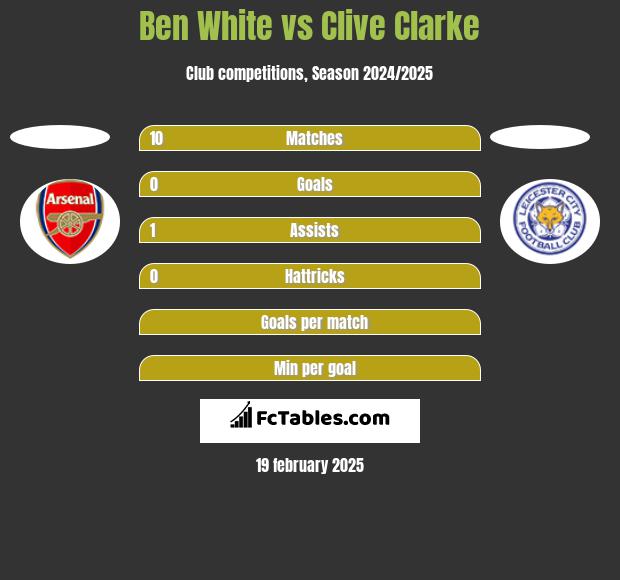 Ben White vs Clive Clarke h2h player stats