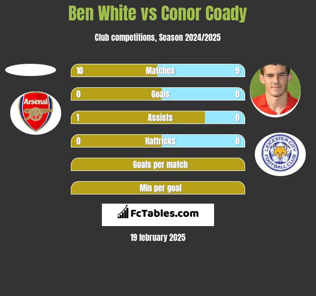 Ben White vs Conor Coady h2h player stats