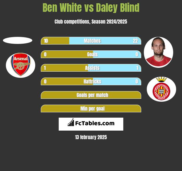 Ben White vs Daley Blind h2h player stats