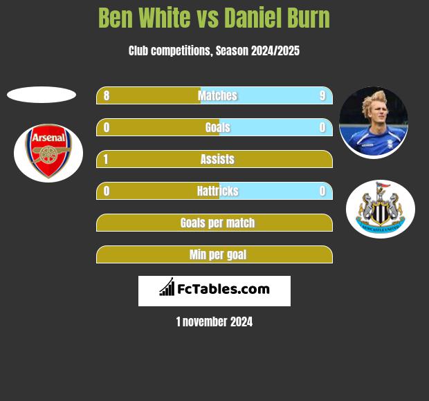 Ben White vs Daniel Burn h2h player stats