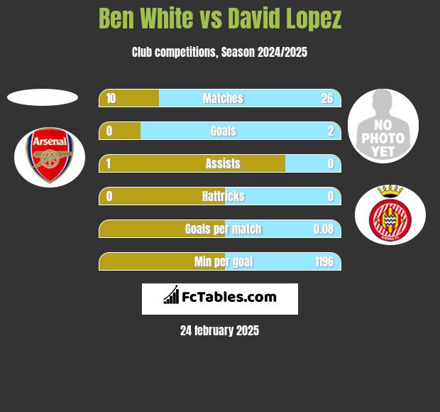 Ben White vs David Lopez h2h player stats