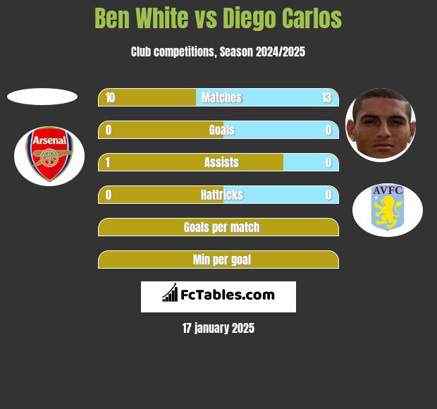 Ben White vs Diego Carlos h2h player stats