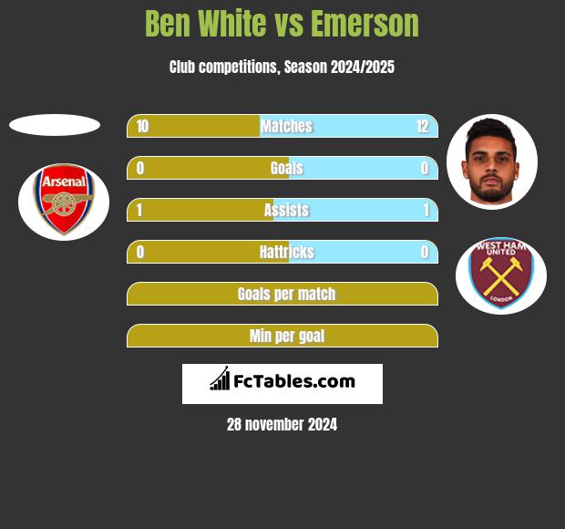 Ben White vs Emerson h2h player stats