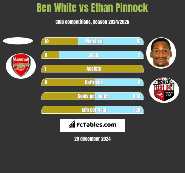 Ben White vs Ethan Pinnock h2h player stats