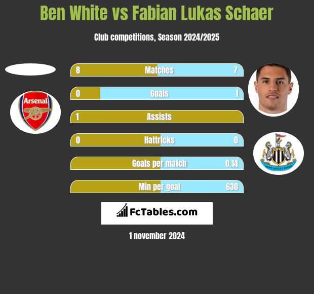 Ben White vs Fabian Lukas Schaer h2h player stats