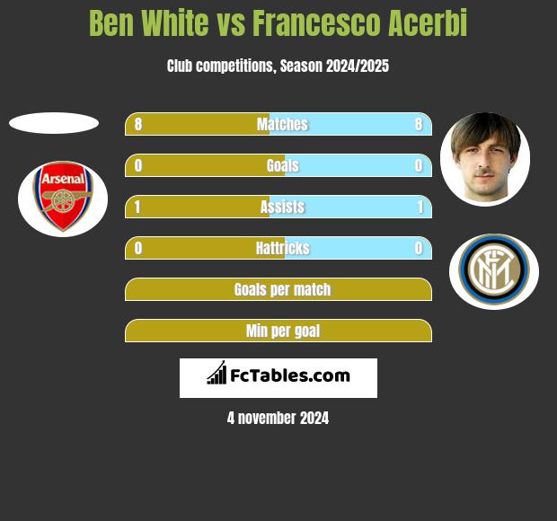 Ben White vs Francesco Acerbi h2h player stats