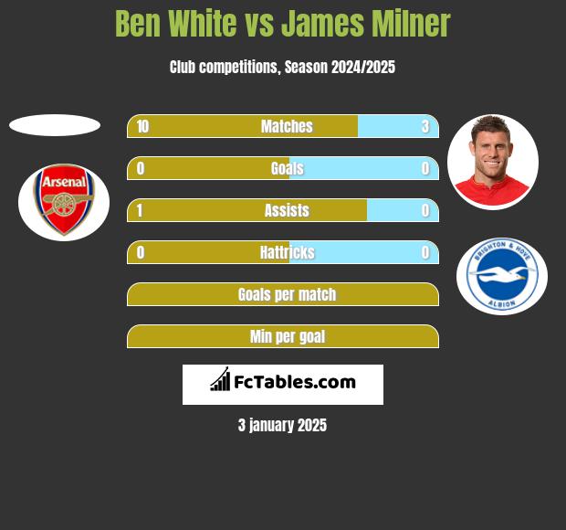 Ben White vs James Milner h2h player stats