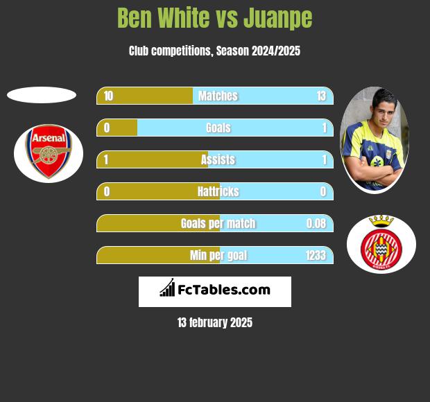 Ben White vs Juanpe h2h player stats