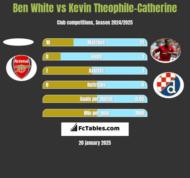 Ben White vs Kevin Theophile-Catherine h2h player stats