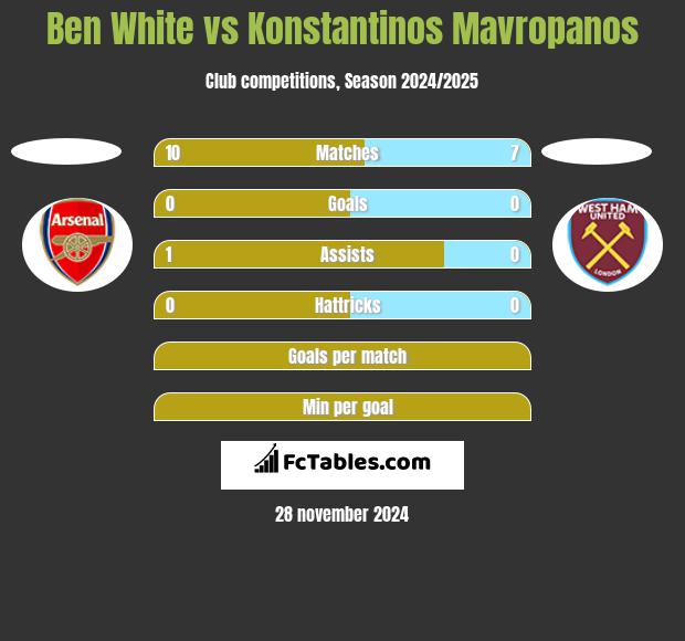 Ben White vs Konstantinos Mavropanos h2h player stats