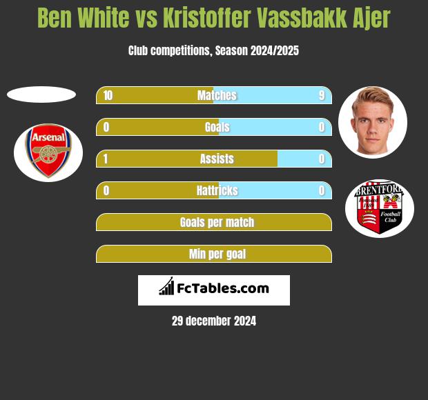 Ben White vs Kristoffer Vassbakk Ajer h2h player stats