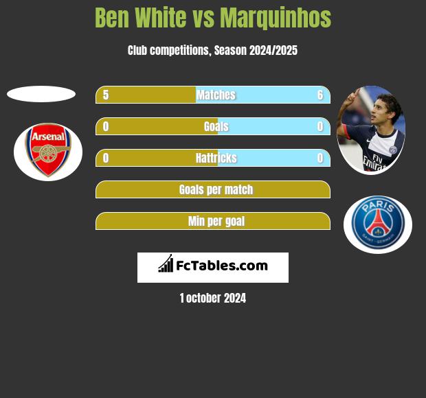 Ben White vs Marquinhos h2h player stats