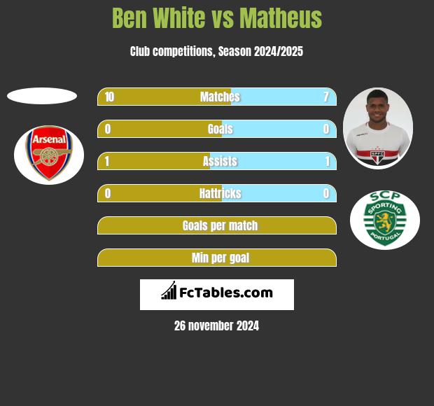 Ben White vs Matheus h2h player stats