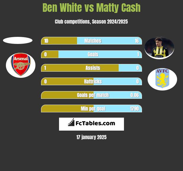 Ben White vs Matty Cash h2h player stats