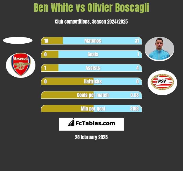 Ben White vs Olivier Boscagli h2h player stats