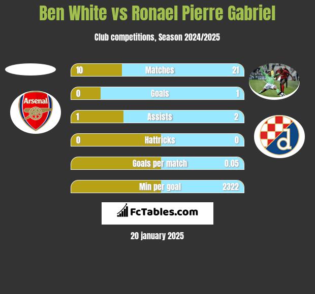 Ben White vs Ronael Pierre Gabriel h2h player stats