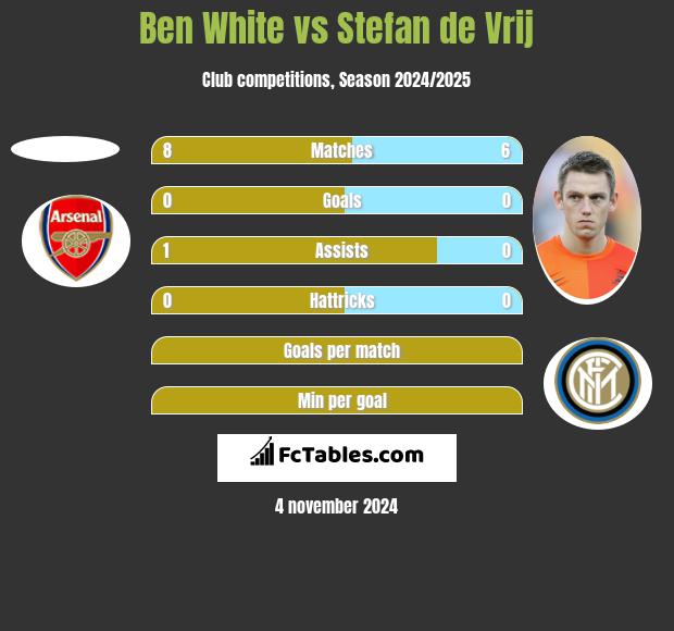 Ben White vs Stefan de Vrij h2h player stats