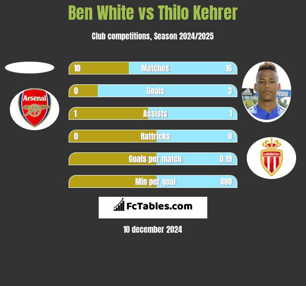 Ben White vs Thilo Kehrer h2h player stats