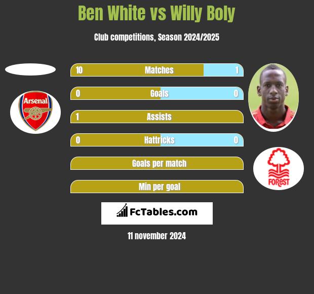 Ben White vs Willy Boly h2h player stats