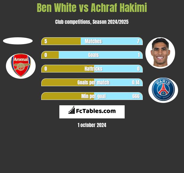 Ben White vs Achraf Hakimi h2h player stats