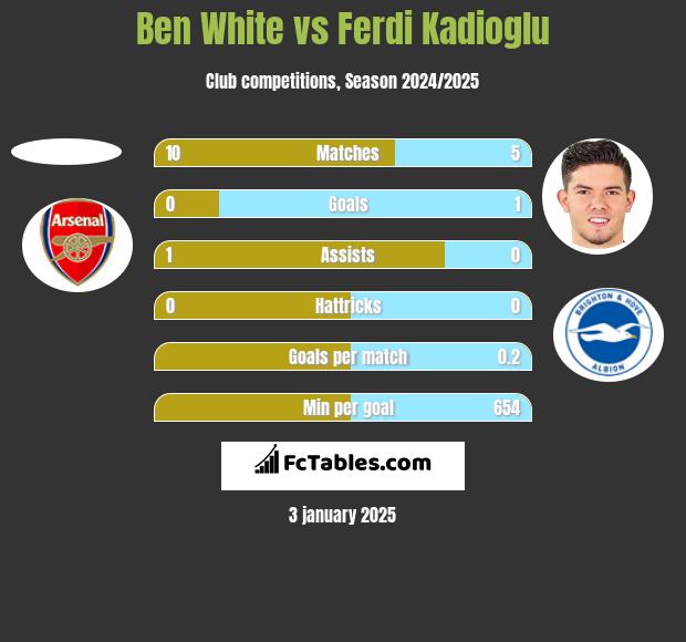 Ben White vs Ferdi Kadioglu h2h player stats