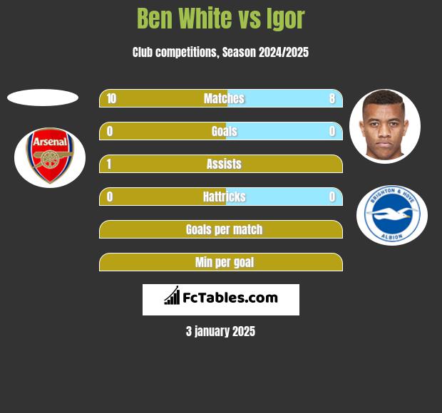 Ben White vs Igor h2h player stats