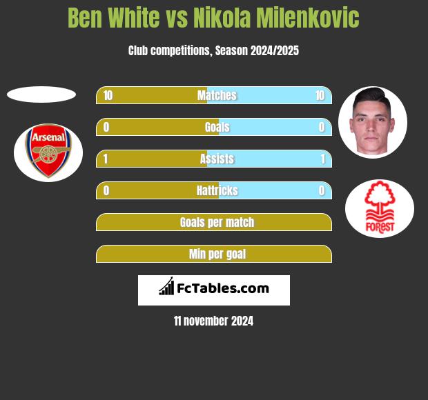 Ben White vs Nikola Milenkovic h2h player stats