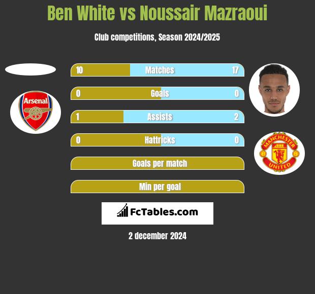 Ben White vs Noussair Mazraoui h2h player stats