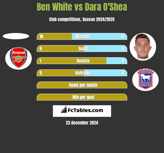 Ben White vs Dara O'Shea h2h player stats