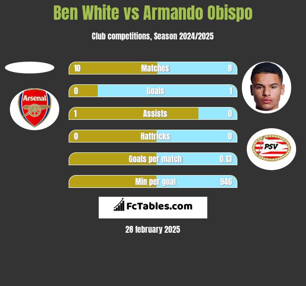 Ben White vs Armando Obispo h2h player stats