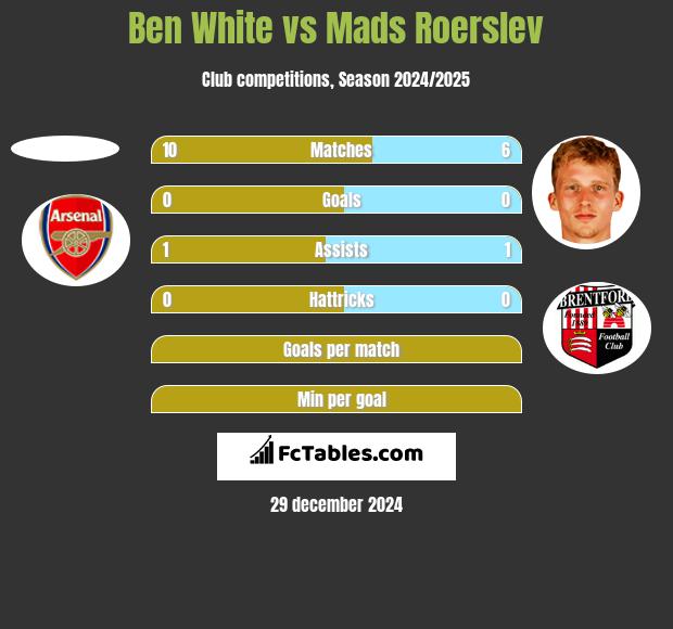 Ben White vs Mads Roerslev h2h player stats