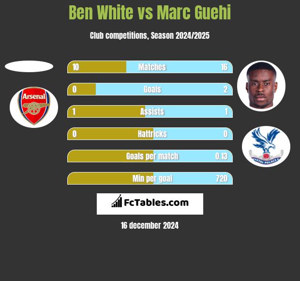 Ben White vs Marc Guehi h2h player stats