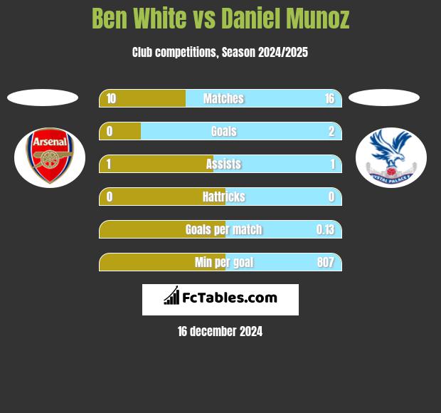 Ben White vs Daniel Munoz h2h player stats