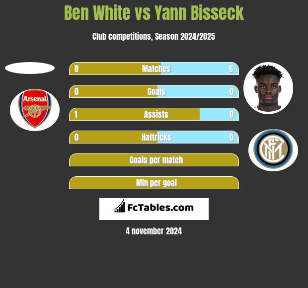 Ben White vs Yann Bisseck h2h player stats