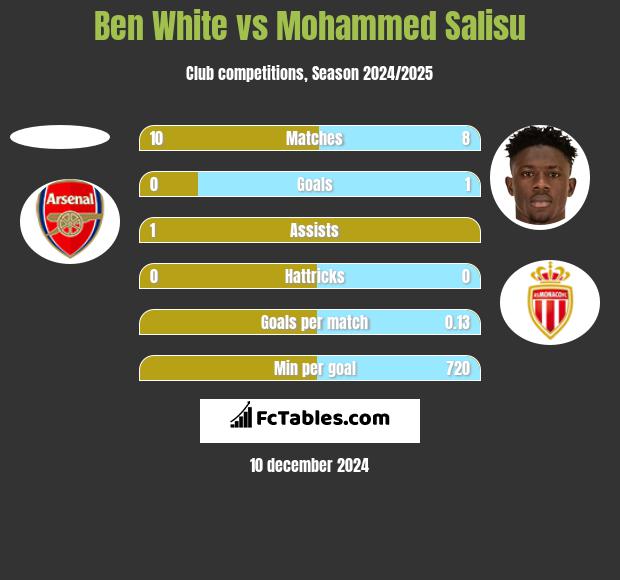 Ben White vs Mohammed Salisu h2h player stats