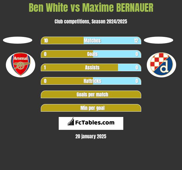 Ben White vs Maxime BERNAUER h2h player stats