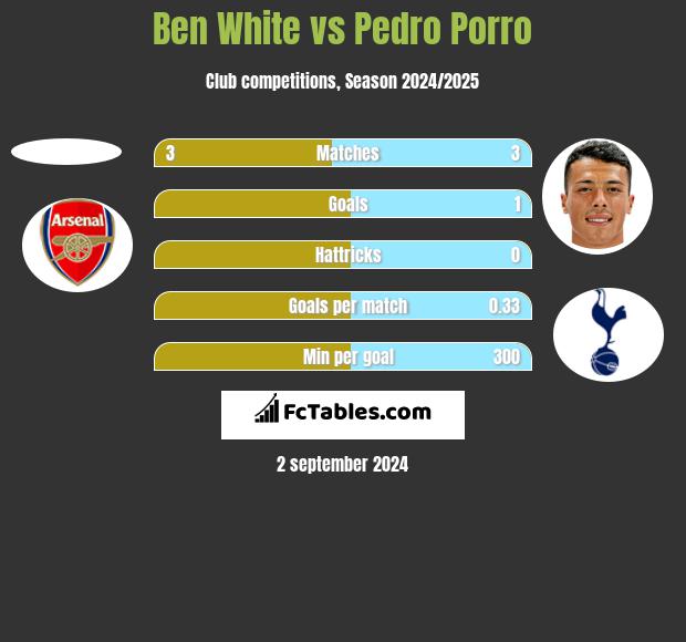 Ben White vs Pedro Porro h2h player stats