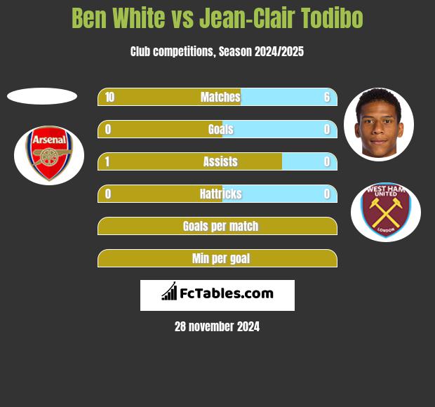 Ben White vs Jean-Clair Todibo h2h player stats