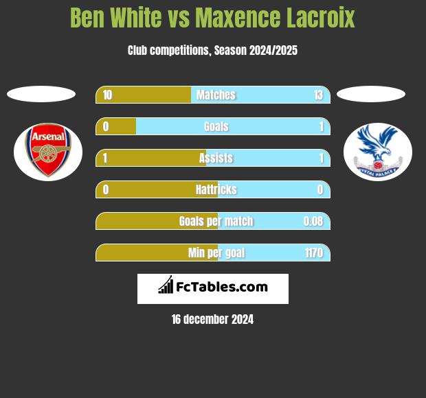 Ben White vs Maxence Lacroix h2h player stats