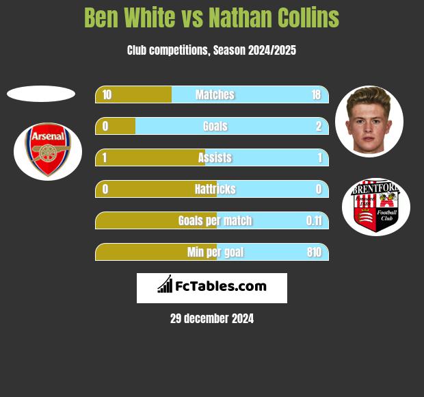 Ben White vs Nathan Collins h2h player stats