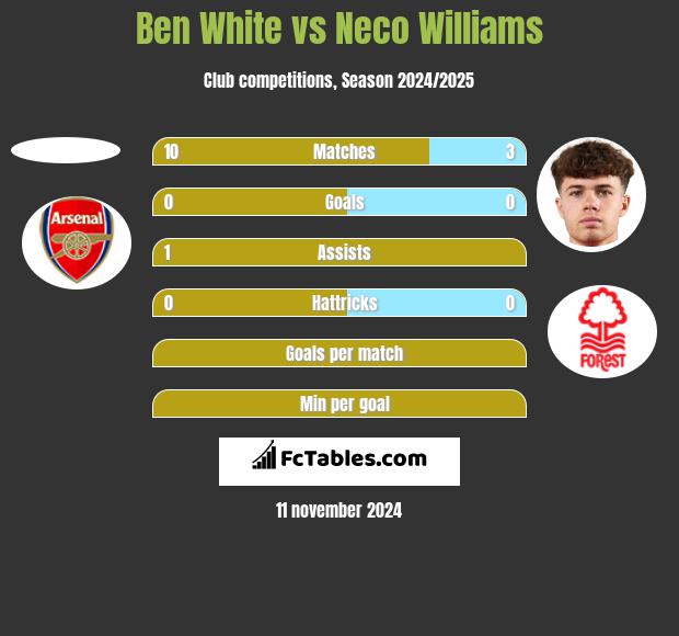 Ben White vs Neco Williams h2h player stats