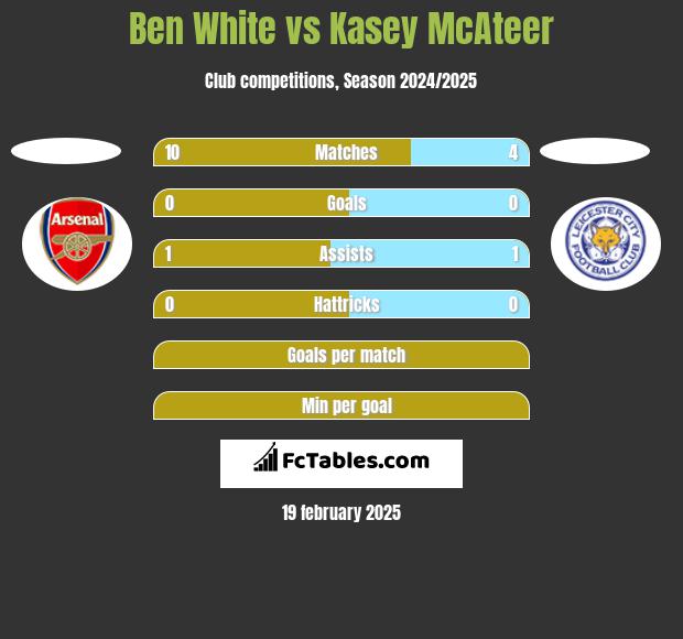 Ben White vs Kasey McAteer h2h player stats