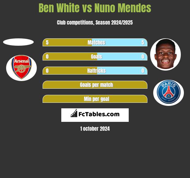 Ben White vs Nuno Mendes h2h player stats