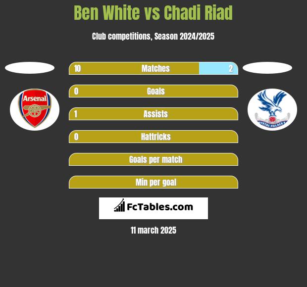 Ben White vs Chadi Riad h2h player stats