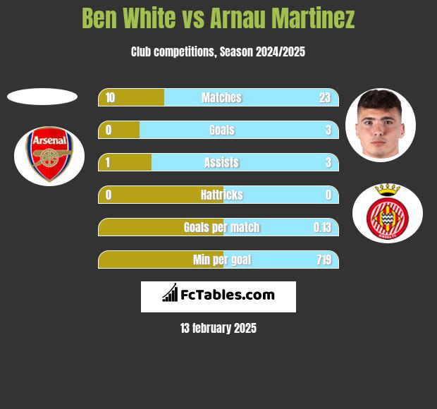 Ben White vs Arnau Martinez h2h player stats