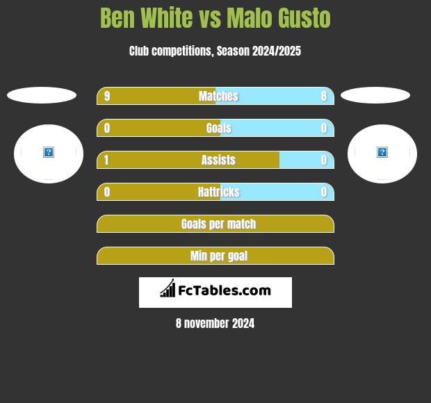 Ben White vs Malo Gusto h2h player stats